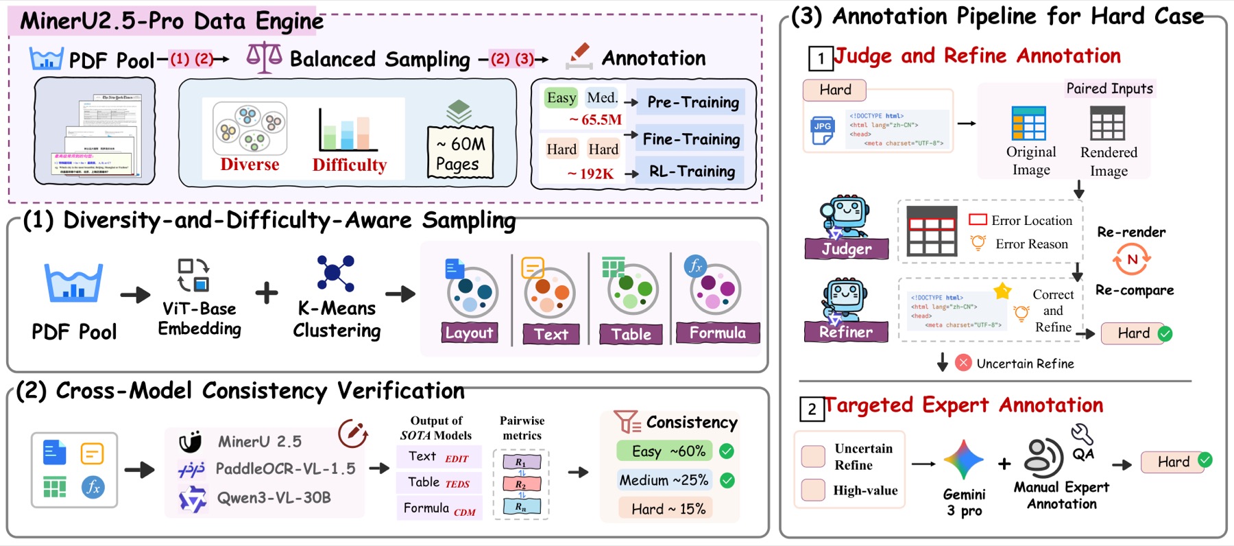 MinerU2.5-Pro data engine: sampling, annotation, and hard-case refinement pipeline